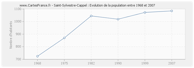 Population Saint-Sylvestre-Cappel