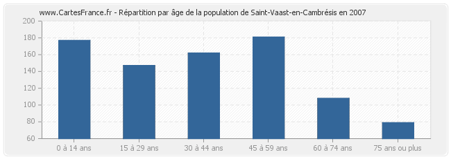 Répartition par âge de la population de Saint-Vaast-en-Cambrésis en 2007