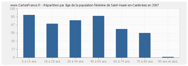 Répartition par âge de la population féminine de Saint-Vaast-en-Cambrésis en 2007