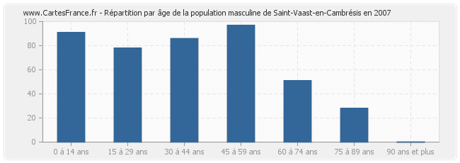 Répartition par âge de la population masculine de Saint-Vaast-en-Cambrésis en 2007