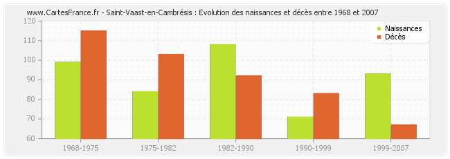 Saint-Vaast-en-Cambrésis : Evolution des naissances et décès entre 1968 et 2007