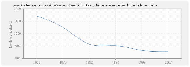 Saint-Vaast-en-Cambrésis : Interpolation cubique de l'évolution de la population