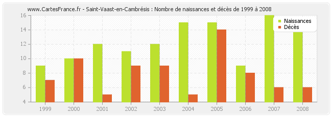 Saint-Vaast-en-Cambrésis : Nombre de naissances et décès de 1999 à 2008