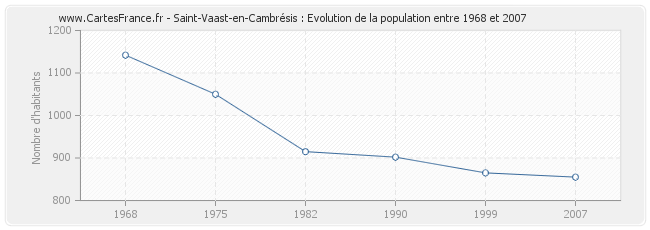 Population Saint-Vaast-en-Cambrésis