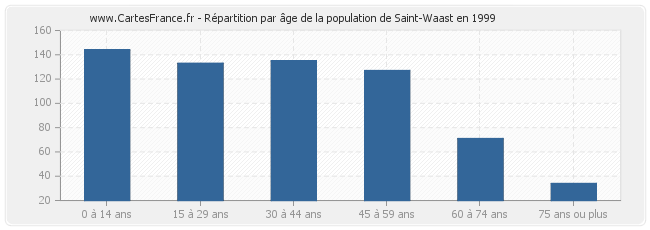Répartition par âge de la population de Saint-Waast en 1999