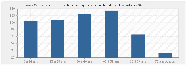 Répartition par âge de la population de Saint-Waast en 2007