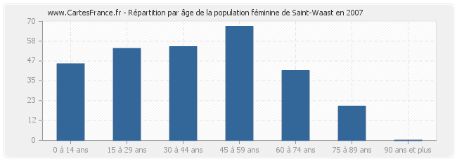 Répartition par âge de la population féminine de Saint-Waast en 2007