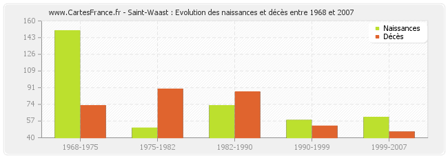 Saint-Waast : Evolution des naissances et décès entre 1968 et 2007