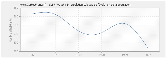 Saint-Waast : Interpolation cubique de l'évolution de la population