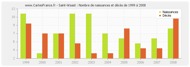 Saint-Waast : Nombre de naissances et décès de 1999 à 2008