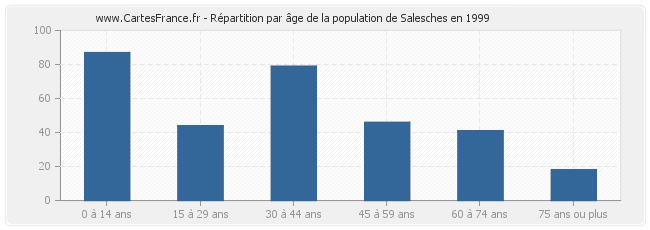 Répartition par âge de la population de Salesches en 1999