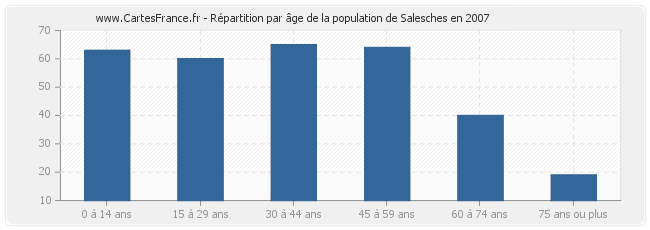 Répartition par âge de la population de Salesches en 2007