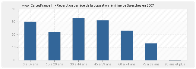 Répartition par âge de la population féminine de Salesches en 2007