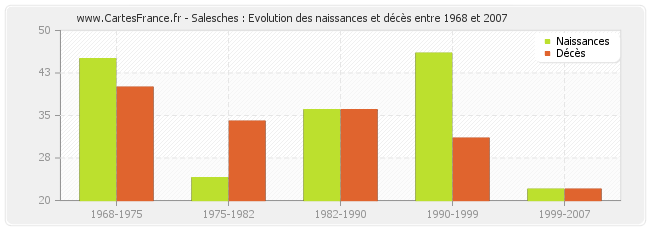 Salesches : Evolution des naissances et décès entre 1968 et 2007