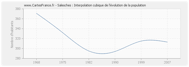 Salesches : Interpolation cubique de l'évolution de la population