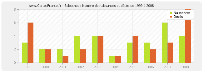 Salesches : Nombre de naissances et décès de 1999 à 2008