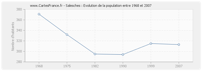 Population Salesches