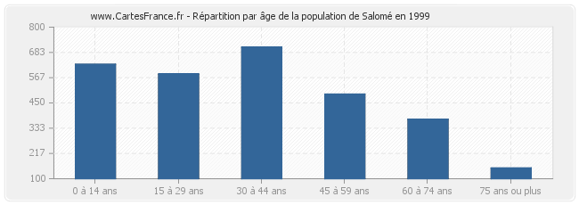 Répartition par âge de la population de Salomé en 1999