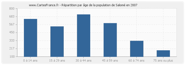 Répartition par âge de la population de Salomé en 2007