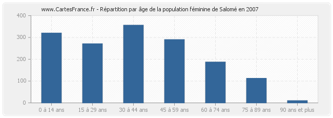 Répartition par âge de la population féminine de Salomé en 2007