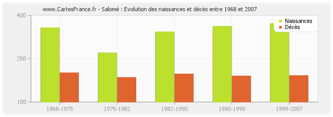 Salomé : Evolution des naissances et décès entre 1968 et 2007