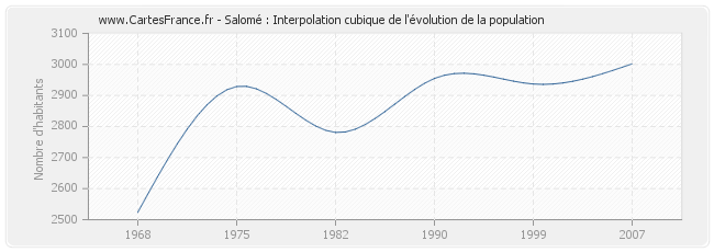 Salomé : Interpolation cubique de l'évolution de la population