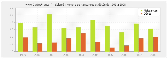 Salomé : Nombre de naissances et décès de 1999 à 2008