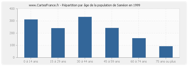 Répartition par âge de la population de Saméon en 1999