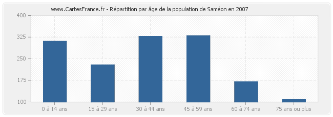 Répartition par âge de la population de Saméon en 2007
