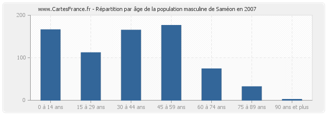 Répartition par âge de la population masculine de Saméon en 2007