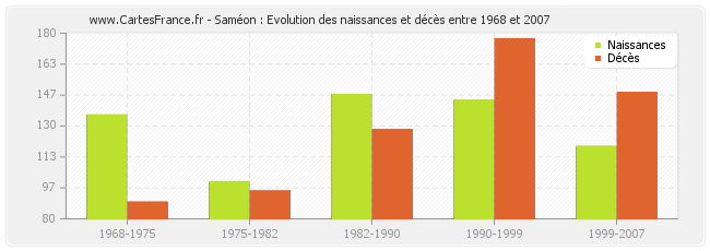 Saméon : Evolution des naissances et décès entre 1968 et 2007