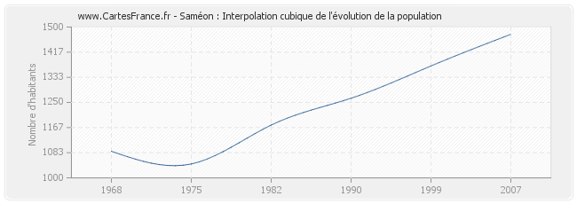 Saméon : Interpolation cubique de l'évolution de la population