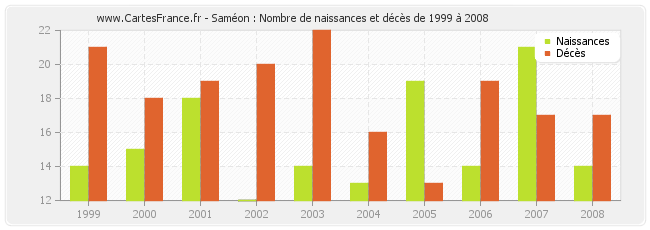 Saméon : Nombre de naissances et décès de 1999 à 2008
