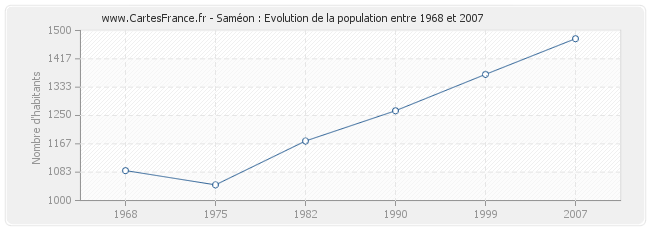 Population Saméon