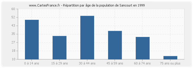 Répartition par âge de la population de Sancourt en 1999