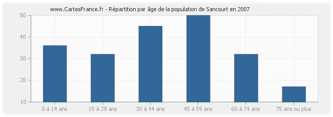 Répartition par âge de la population de Sancourt en 2007