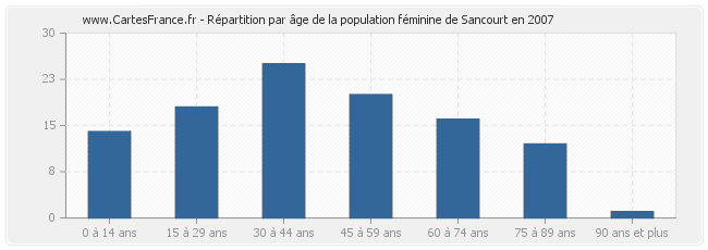 Répartition par âge de la population féminine de Sancourt en 2007