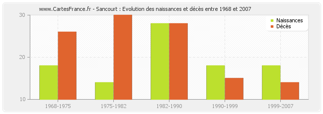 Sancourt : Evolution des naissances et décès entre 1968 et 2007