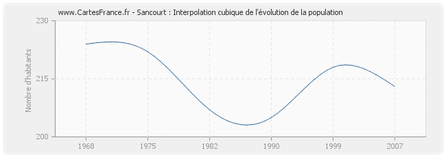 Sancourt : Interpolation cubique de l'évolution de la population