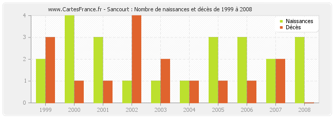 Sancourt : Nombre de naissances et décès de 1999 à 2008