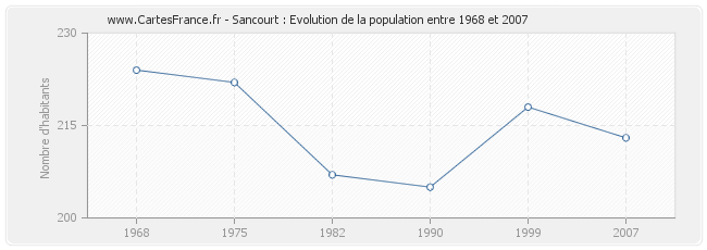Population Sancourt