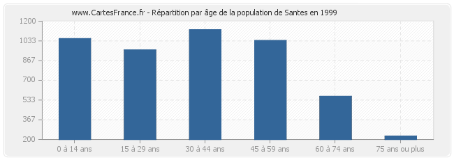 Répartition par âge de la population de Santes en 1999