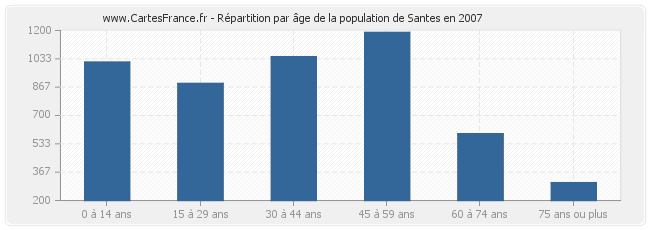 Répartition par âge de la population de Santes en 2007