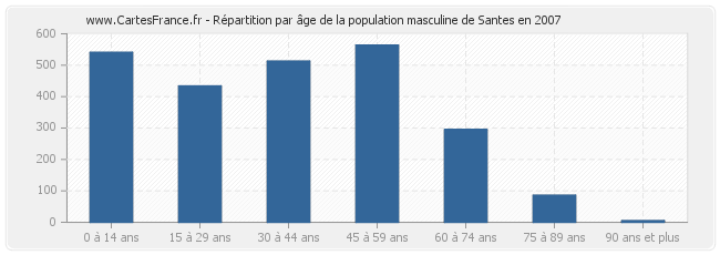 Répartition par âge de la population masculine de Santes en 2007