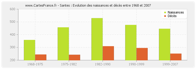Santes : Evolution des naissances et décès entre 1968 et 2007
