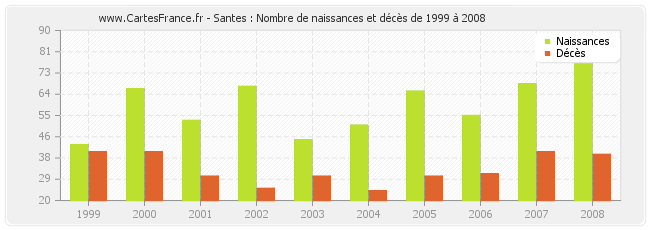 Santes : Nombre de naissances et décès de 1999 à 2008
