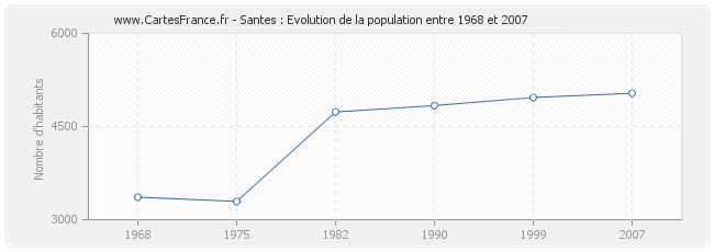 Population Santes