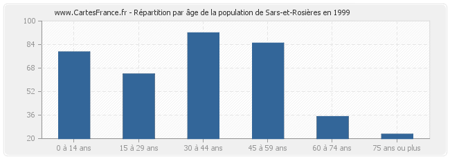 Répartition par âge de la population de Sars-et-Rosières en 1999