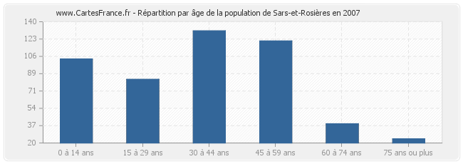 Répartition par âge de la population de Sars-et-Rosières en 2007