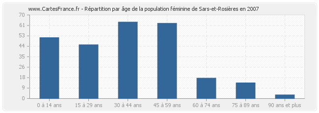 Répartition par âge de la population féminine de Sars-et-Rosières en 2007